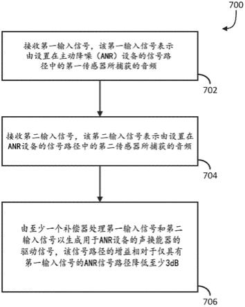 具有多个前馈麦克风的ANR系统中的增益调整的制作方法