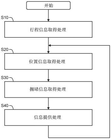 电动垂直起降机及信息提供方法与流程