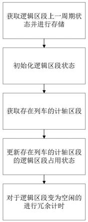 一种确定逻辑区段连续占压的方法及装置与流程