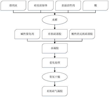 一种提高有机硅气凝胶耐烧蚀性能的方法与流程