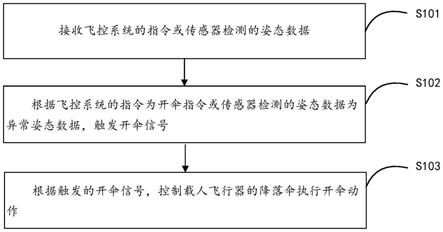 载人飞行器降落伞控制方法、控制器系统及载人飞行器与流程