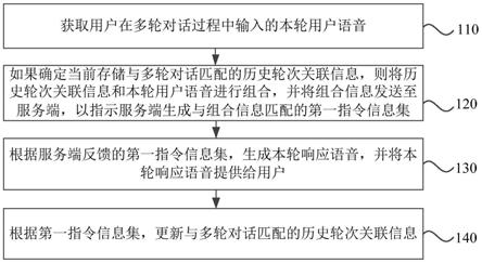 一种多轮会话方法、装置以及设备与流程