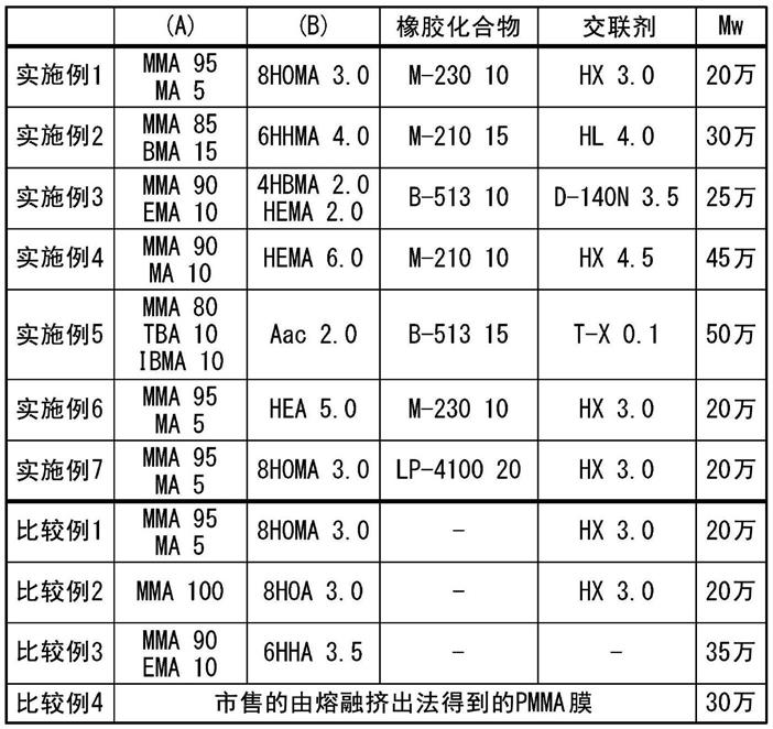 (甲基)丙烯酸类树脂组合物及(甲基)丙烯酸类树脂膜的制作方法