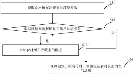 食材保鲜控制方法、装置及制冷设备与流程