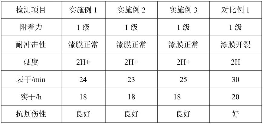 一种高耐磨抗划伤改性醇酸树脂及其制备方法与流程