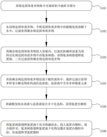 一种利用铸造固体废弃物制备氮肥的方法与流程