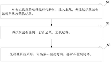 一种降氧拉晶工艺和石英坩埚的制作方法