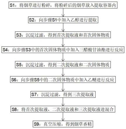 一种烟草香精提取或制备方法与流程