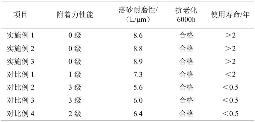 一种选矿设备用的耐磨涂料及制备方法与流程