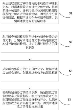 基于人工智能的违规行为检测方法、装置、设备及介质与流程