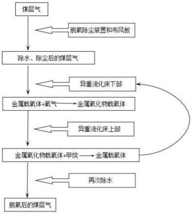 一种煤层气的异重流化床化学链脱氧方法及异重介质流化床系统与流程