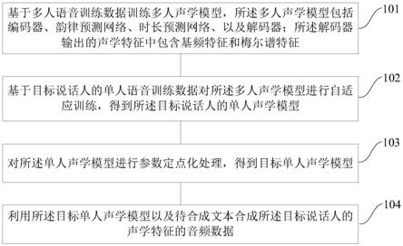 一种语音合成方法、装置和用于语音合成的装置与流程