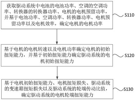 电机轮端扭矩能力确定方法、装置、电子设备及存储介质与流程