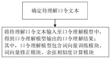 一种语音驱动虚拟人的口令理解方法与流程