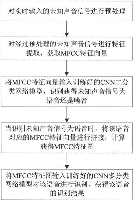 一种噪声环境下在线指令词语音识别方法及系统与流程