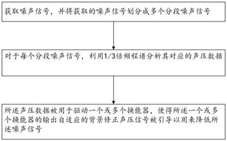 机动车自适应前馈降噪的方法与流程