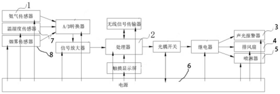 一种基于渔船制冷的氨气预警系统的制作方法