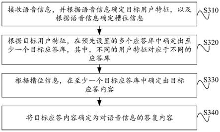 语音交互方法、装置、存储介质及终端与流程