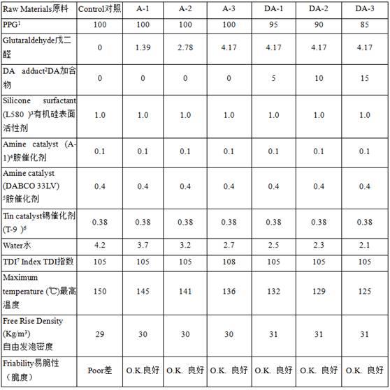 醛化合物发泡的环保聚氨酯泡沫塑料及其制造方法和应用与流程