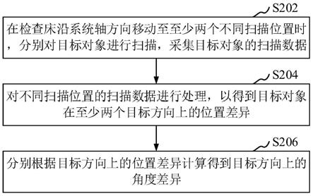 角度偏差检测及调整方法、装置、计算机设备和存储介质与流程