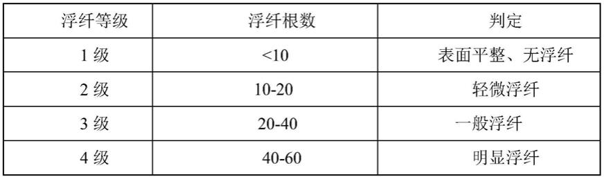 一种低浮纤玻纤增强ABS组合物及其制备方法和应用与流程