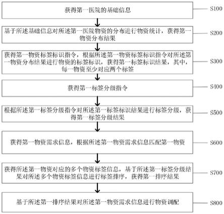 一种医院物资的智能调配方法及系统与流程