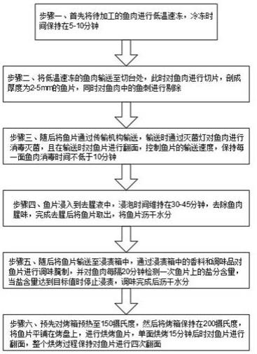 一种成型性好的调味烤鱼片工艺及加工设备的制作方法