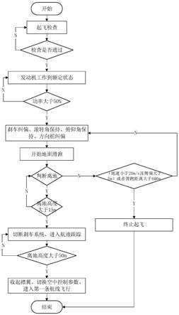 一种大中型固定翼无人机自动起飞控制方法及系统与流程