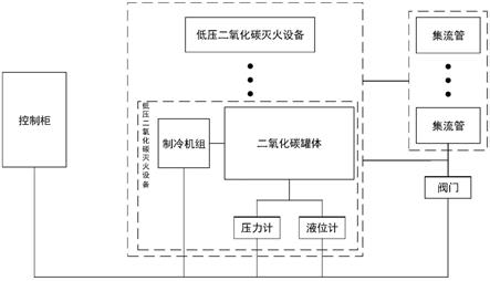 一种基于低压二氧化碳灭火设备的灭火控制系统的制作方法