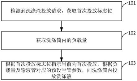 洗涤液投放控制方法、装置、衣物处理设备及存储介质与流程