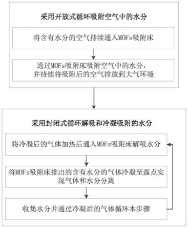 一种基于MOFs的吸附式空气取水装置及方法与流程