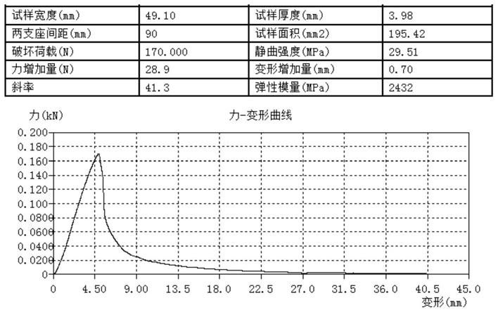 一种以废弃橡胶木为原料制备环保型生物板材的方法与流程