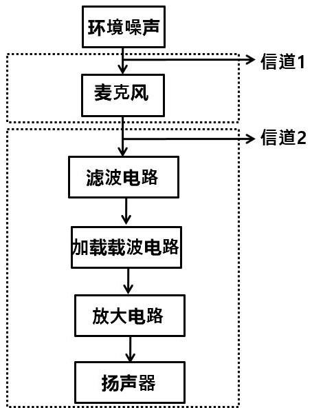 降噪装置、降噪方法以及多媒体设备与流程