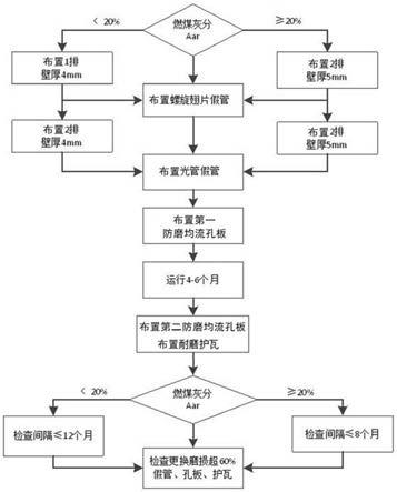 一种低温省煤器防磨假管布置及运行方法与流程