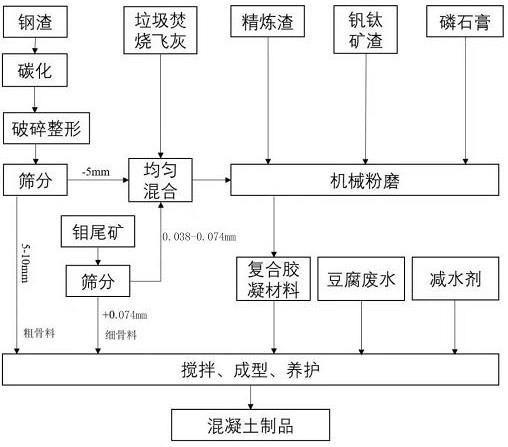 一种含垃圾焚烧飞灰的全固废钢管混凝土制备方法与流程