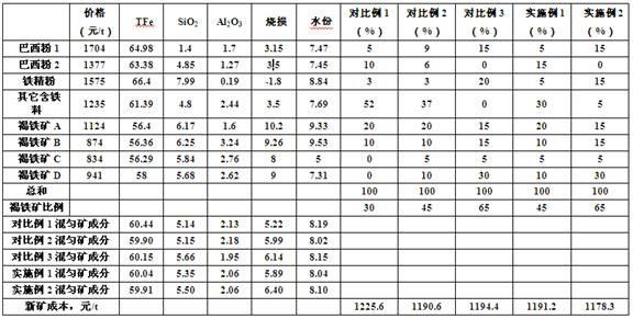 一种高比例褐铁矿的烧结方法与流程