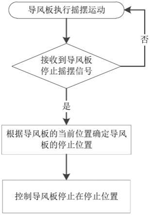 空调器及其导风板的控制装置和控制方法、可读存储介质与流程