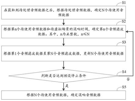 一种混响构建方法及其相关设备与流程