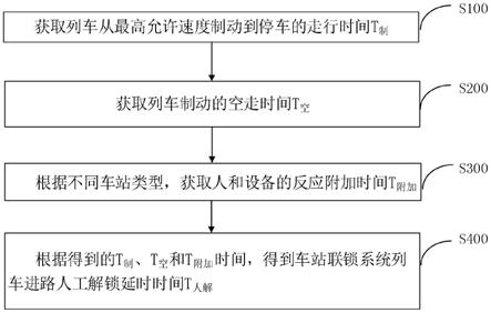 一种铁路车站联锁系统列车进路人工解锁延时计算方法与流程