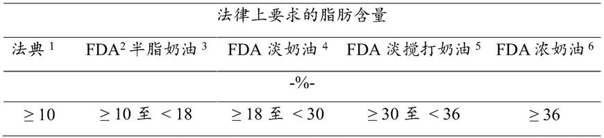 乳产品和方法与流程