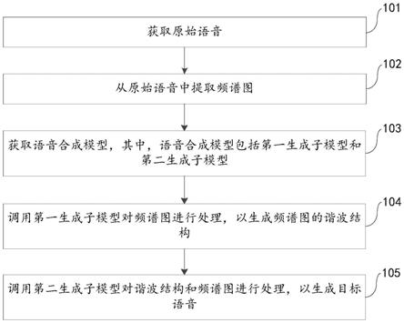 语音处理方法、装置、电子设备和存储介质与流程