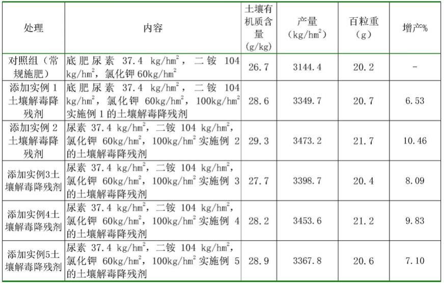 一种新型土壤解毒降残剂及制备方法与流程