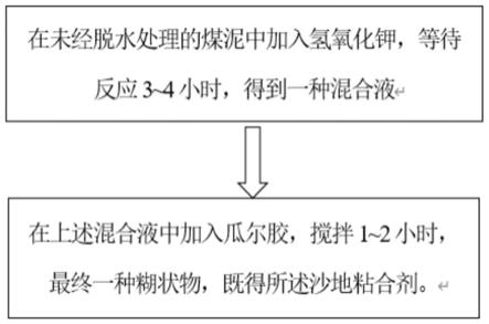 一种煤泥沙地粘合剂及其制备方法和应用与流程