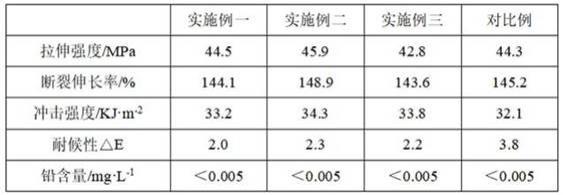 一种环保型耐老化聚氯乙烯复合材料的制作方法