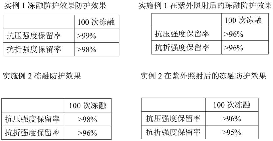 一种应用于寒区和高紫外辐射区的混凝土耐久性涂层的制作方法