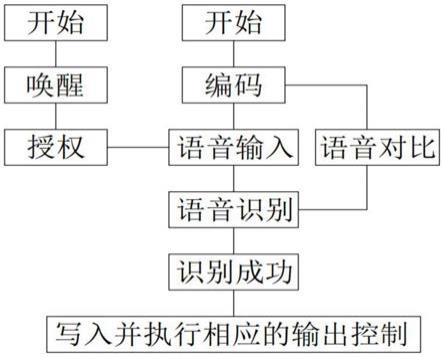 一种基于语音识别技术的SCADA组态界面操作方法与流程