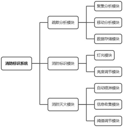 一种基于非对称加密的区块链消防标识系统的制作方法