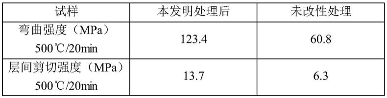 一种提高耐高温性能的硅树脂复合材料制备方法与流程