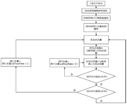 基于神经网络模型和双重参数修正的松散回潮加水控制方法与流程
