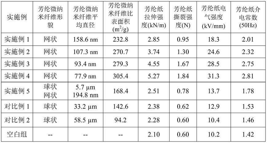 一种具有网状结构的芳纶微纳米纤维及其制备方法与应用与流程